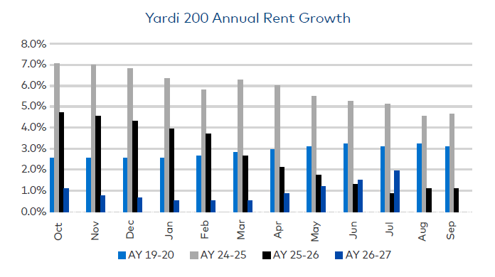 A graph showing the annual rent growth at Yardi 200 institutions for fall 2019-2025 academic years.