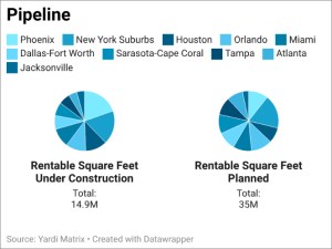A breakdown of the pipeline with rentable square feet of space under construction and planned for each of the top 10 metros.