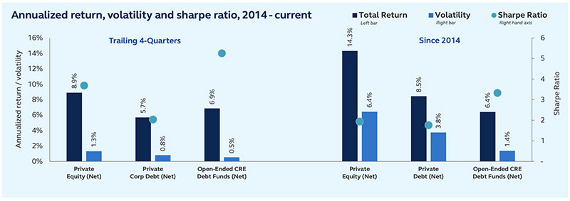 Chart showing private credit returns