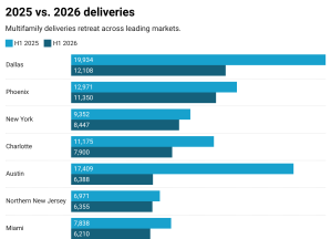Horizontal bar chart comparing multifamily deliveries in 10 leading U.S. markets in H1 2025 and H1 2026, with Dallas leading both years and deliveries declining across every market.