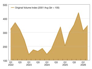 A chart of commercial and multifamily borrowing numbers in the first half of 2026