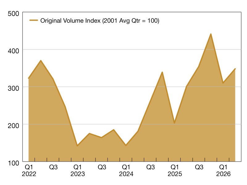 A chart of commercial and multifamily borrowing numbers in the first half of 2026