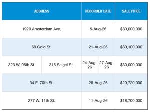 A chart of New York City's top multifamily building sales of August 2026