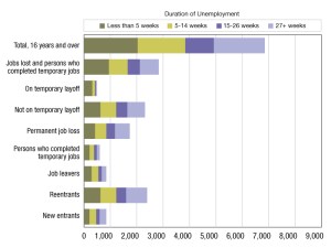 A chart of unemployment data from September 2025 through September 2026
