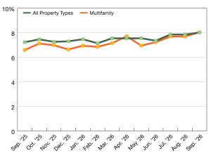 A chart of CMBS delinquency rates as of September 2026