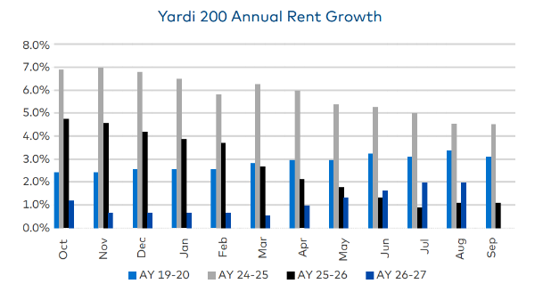 A graph showing the annual rent growth at Yardi 200 institutions for fall 2019-2025 academic years.