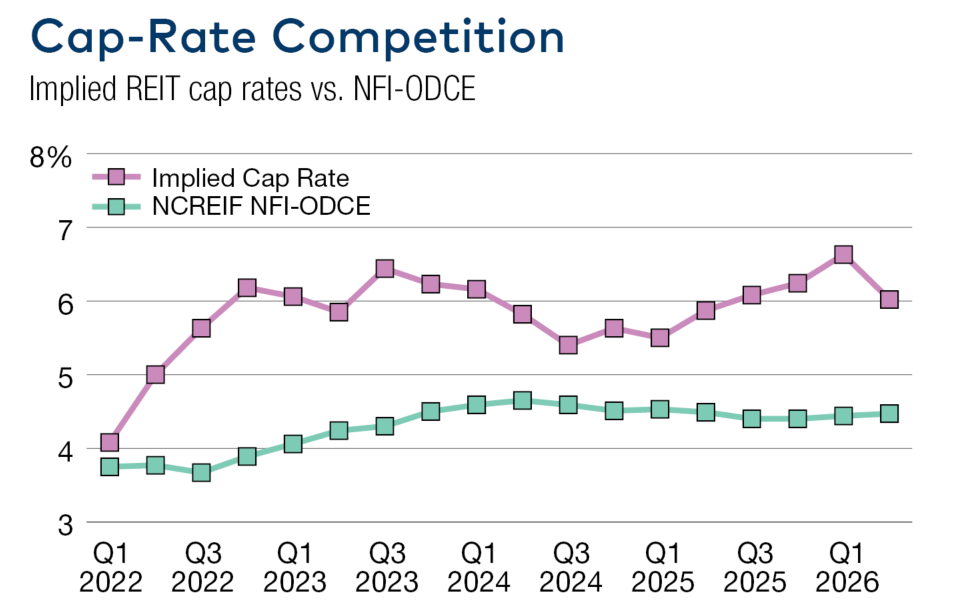 Cap-Rate Competition
