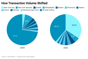 The pie charts illustrate each metro’s share of national transaction volume in 2025 and 2026.