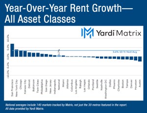 Chart depicting the year-over-year advertised asking rental rate change in the multifamily market, broken down by metros.