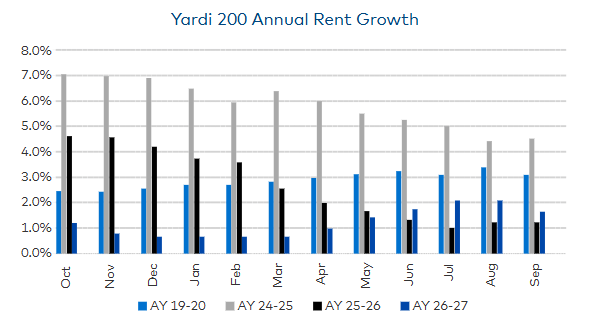 A graph showing the annual rent growth at Yardi 200 institutions for fall 2019-2025 academic years.